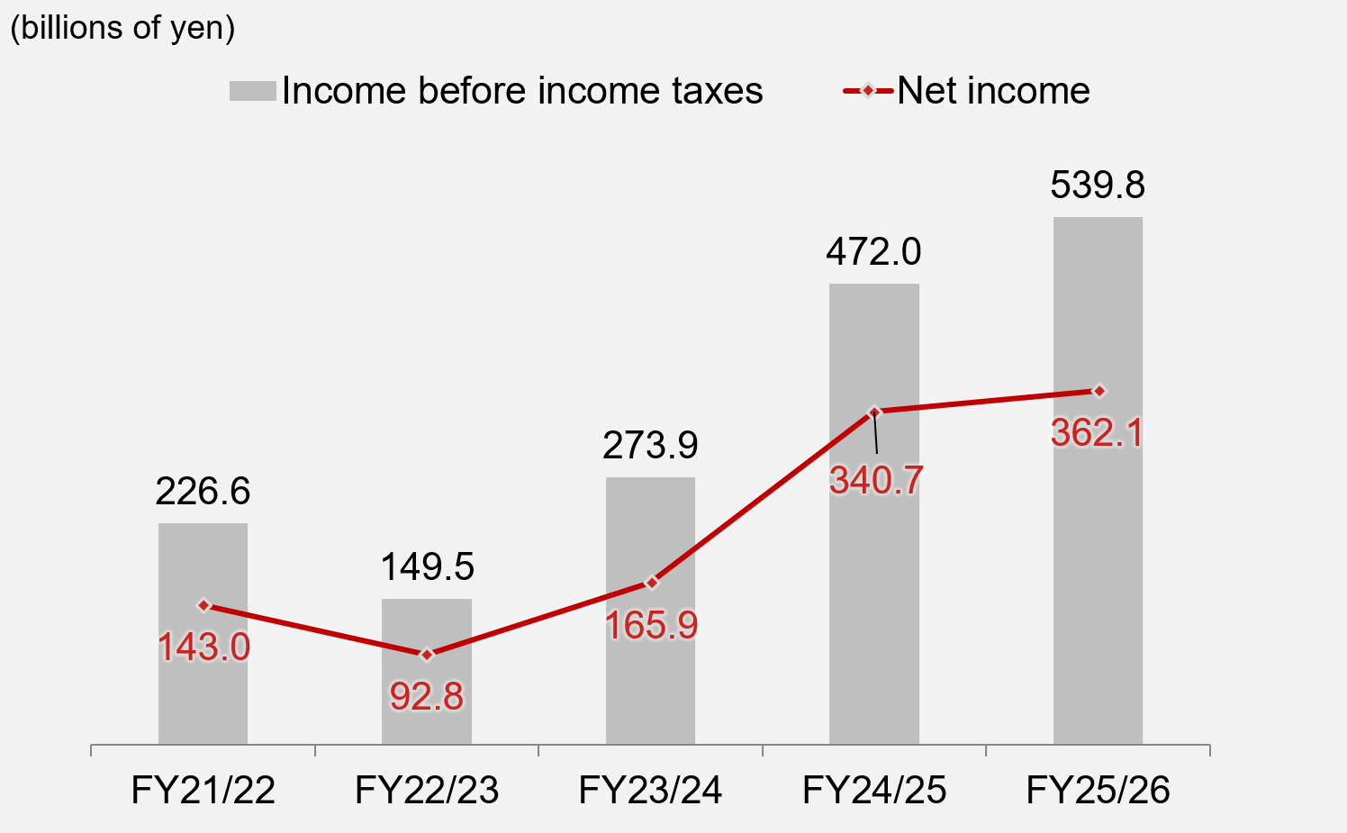 野村ホールディングス 2026年3月期通期の税前利益と当期純利益の推移
