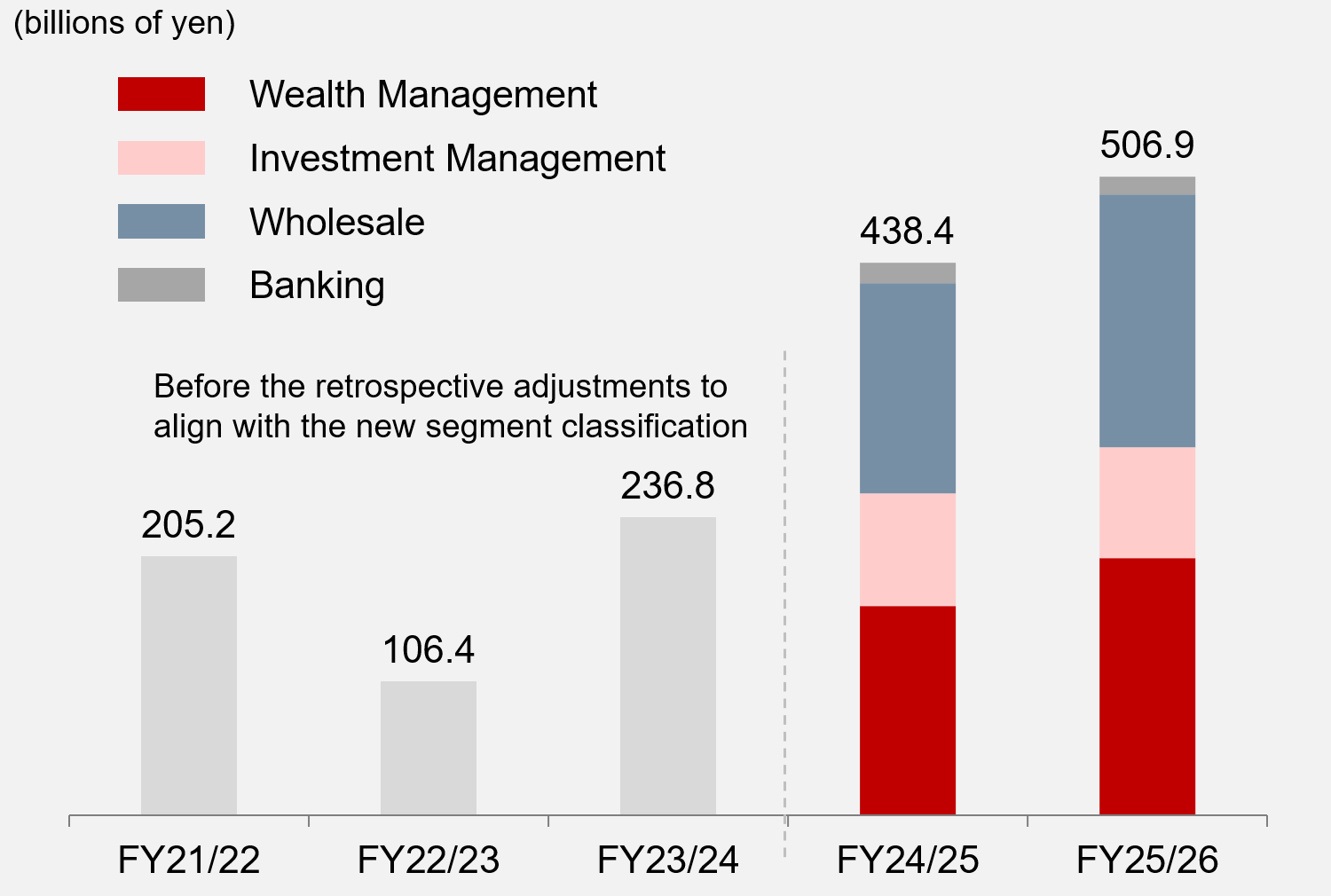 野村ホールディングス 主要4セグメント合計税前利益の推移