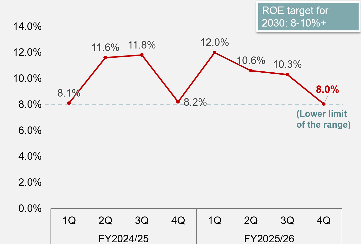 野村ホールディングス 2026年3月期第4四半期のROE推移
