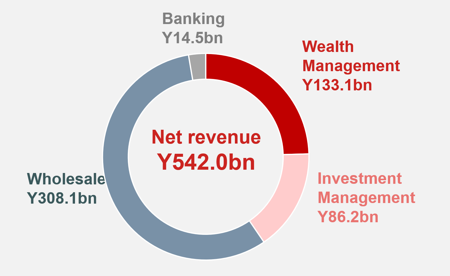 野村ホールディングス 2026年3月期第4四半期主要4セグメントの収益合計内訳