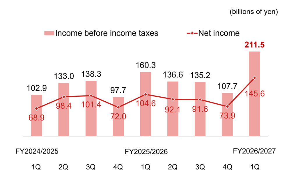 This graph shows Nomura Holdings’ income before income taxes and net income on a quarterly basis. In FY2025/26, quarterly income before income taxes was Y160.3bn in 1Q, Y136.6bn in 2Q, Y135.2bn in 3Q, and Y107.7bn in 4Q. Quarterly net income was Y104.6bn in 1Q, Y92.1bn in 2Q, Y91.6bn in 3Q, and Y73.9bn in 4Q. In 1Q FY2026/27, income before income taxes was Y211.5bn and net income was Y145.6bn.