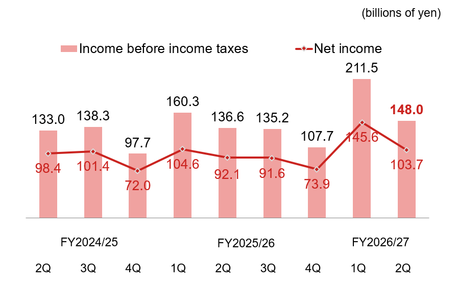 A table showing trends in Nomura Holdings’ income before income taxes and net income:
Fiscal year ending March 2026
Income before income taxes: Q1 ¥160.3 billion, Q2 ¥136.6 billion, Q3 ¥135.2 billion, Q4 ¥107.7 billion
Net income: Q1 ¥104.6 billion, Q2 ¥92.1 billion, Q3 ¥91.6 billion, Q4 ¥73.9 billion
Fiscal year ending March 2027
Income before income taxes: Q1 ¥211.5 billion, Q2 ¥148.0 billion
Net income: Q1 ¥145.6 billion, Q2 ¥103.7 billion