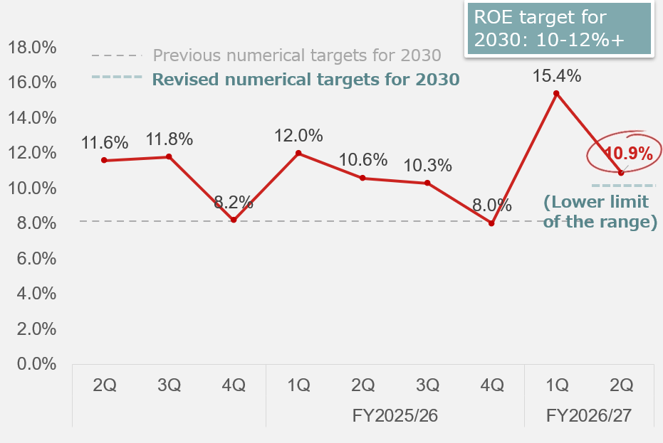 Table showing the quarterly trend in Nomura Holdings’ ROE (%):
Fiscal year ending March 2025: Q1 8.1, Q2 11.6, Q3 11.8, Q4 8.2
Fiscal year ending March 2026: Q1 12.0, Q2 10.6, Q3 10.3, Q4 8.0
Fiscal year ending March 2027: Q1 15.4, Q2 10.9%
Achieved the ROE target of 10–12%+ toward 2030.