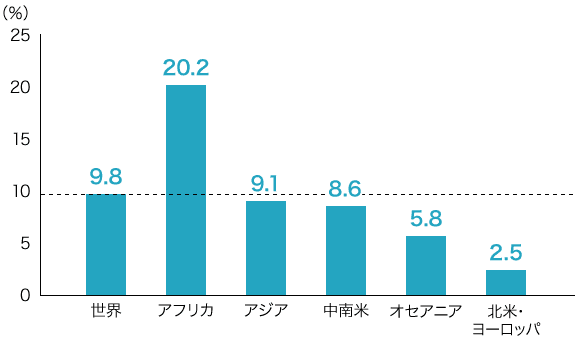 （出所）The State of Food Security and Nutrition in the World 2022
