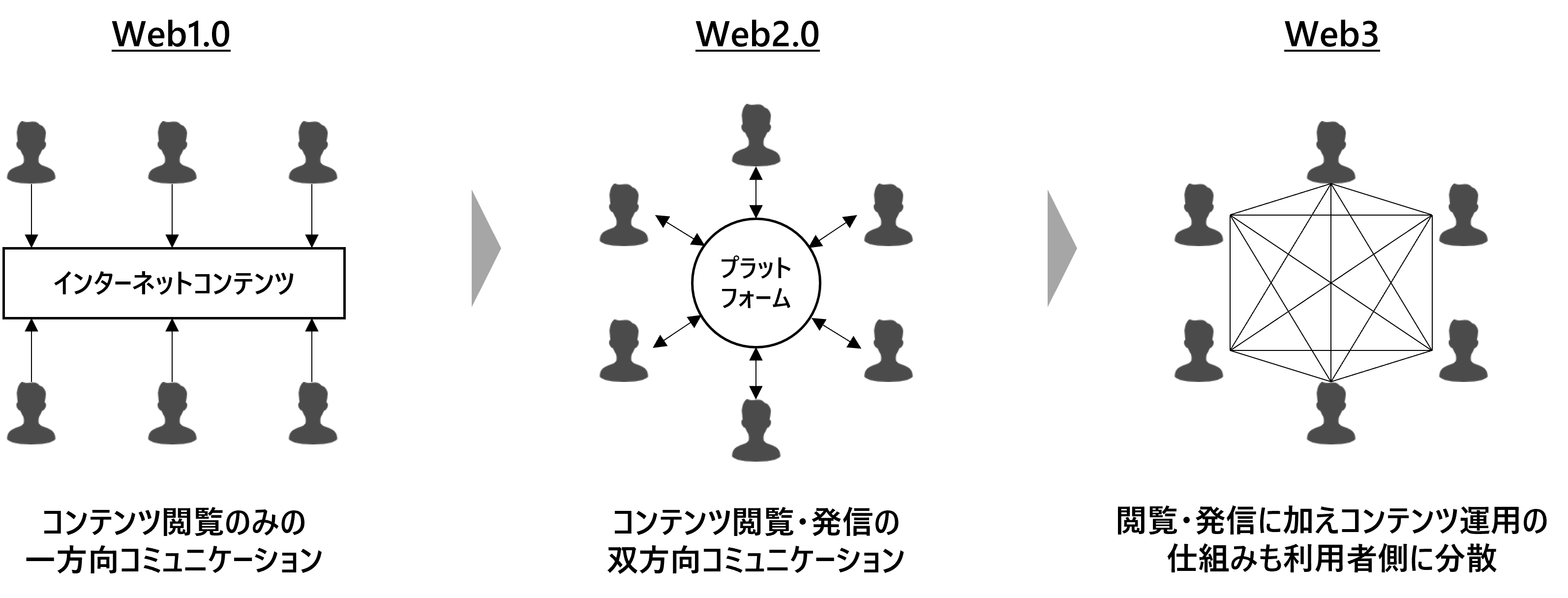 利用者からみたWeb3とWeb1.0/Web2.0の違い
出典：NRIウェブサイト ナレッジ・インサイト 用語解説 Web3
