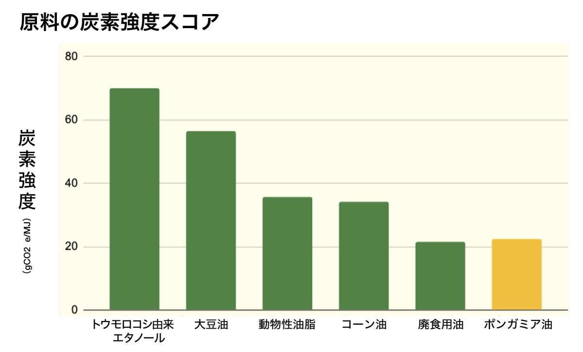 原料の炭素強度スコア