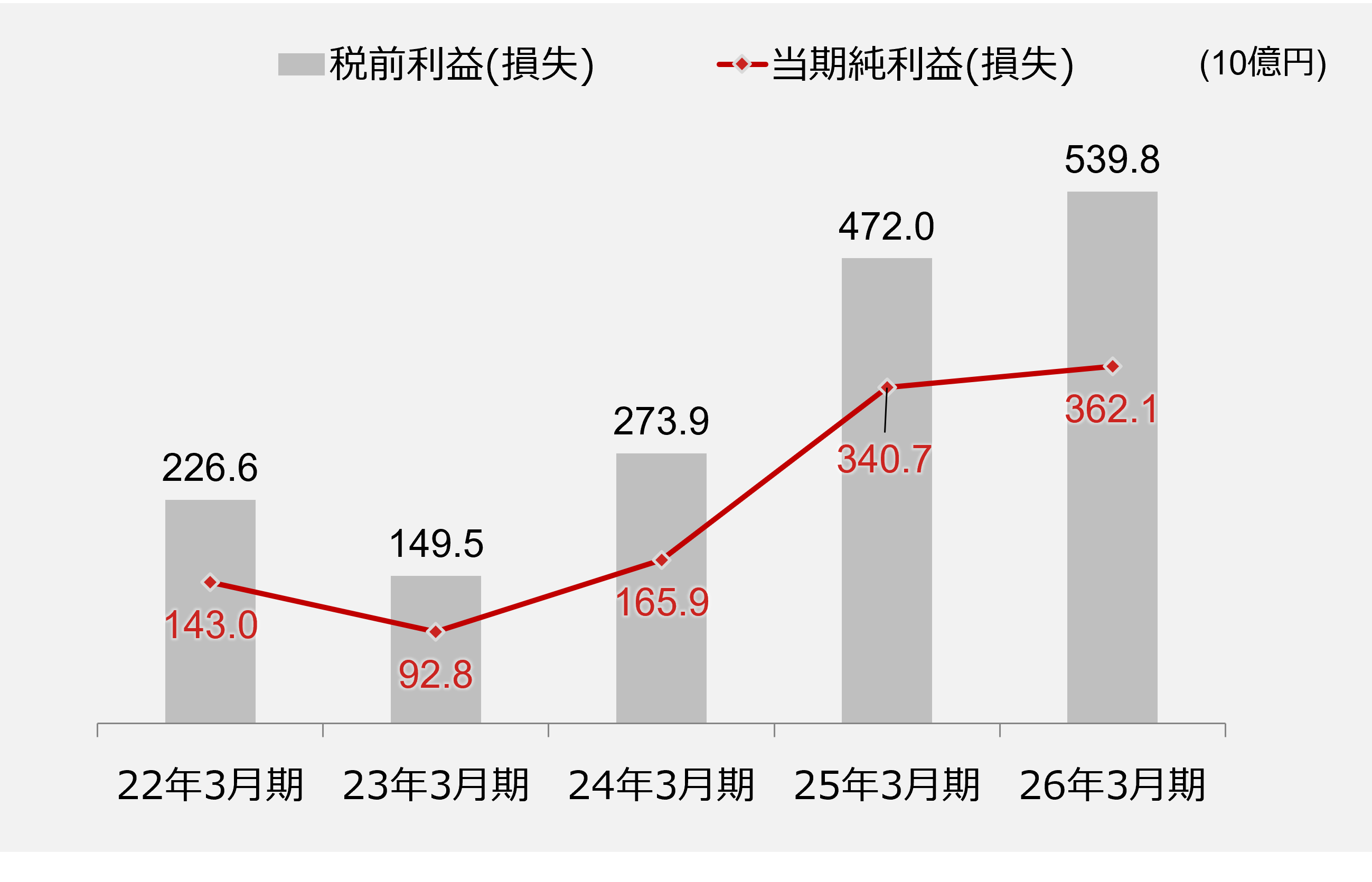 野村ホールディングス 2026年3月期通期の税前利益と当期純利益の推移
