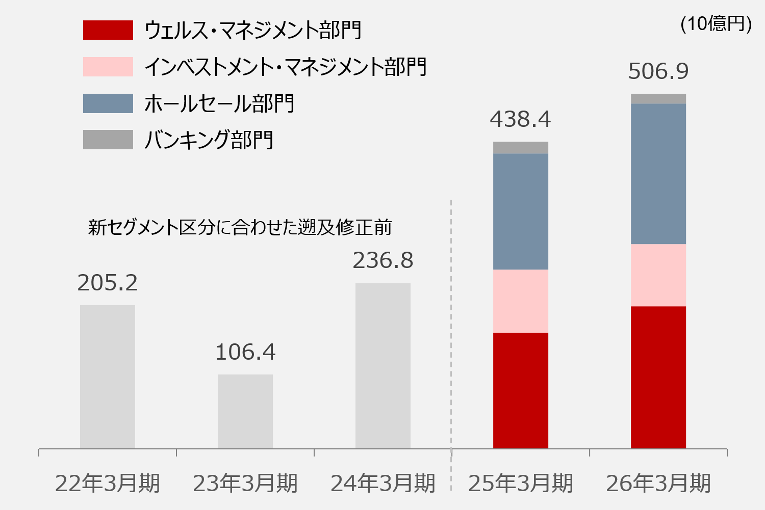 野村ホールディングス 主要4セグメント合計税前利益の推移