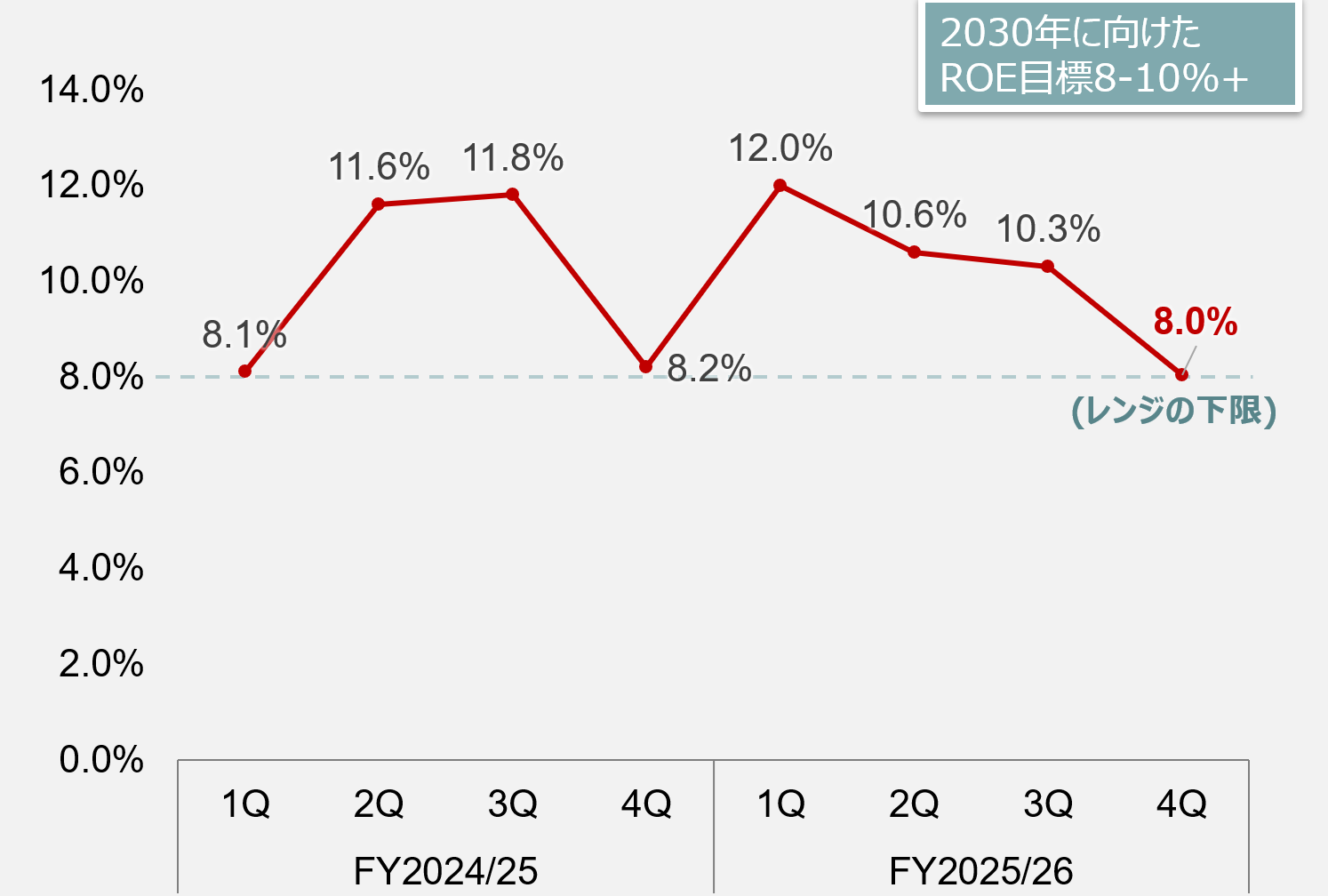 野村ホールディングス 2026年3月期第4四半期のROE推移