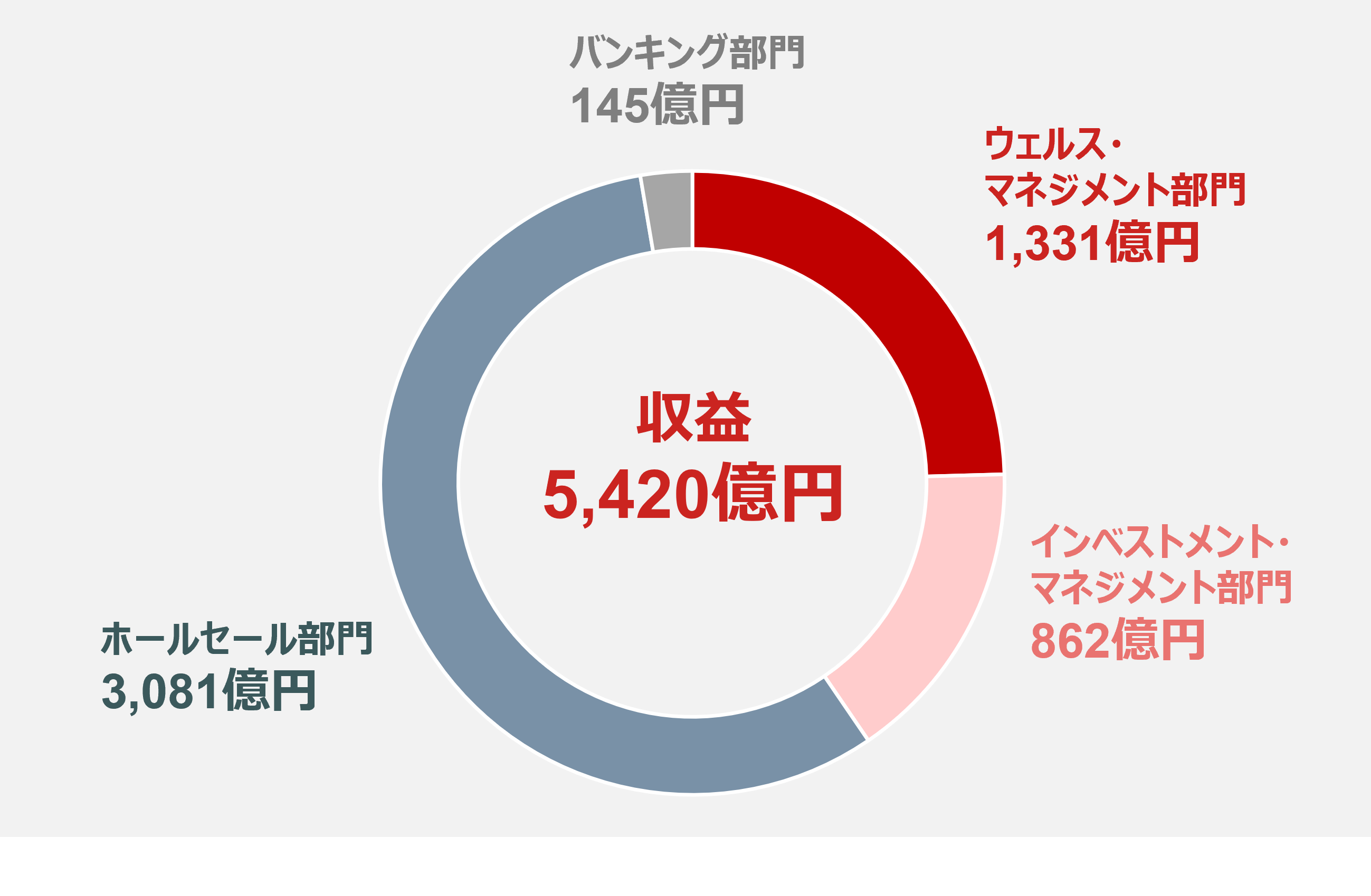 野村ホールディングス 2026年3月期第4四半期主要4セグメントの収益合計内訳