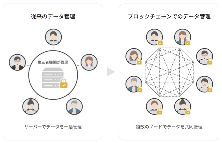 ブロックチェーンの仕組み