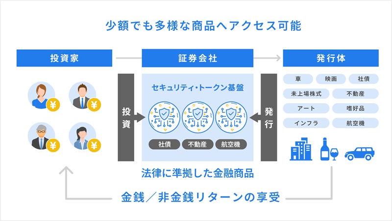 セキュリティー・トークンの特徴