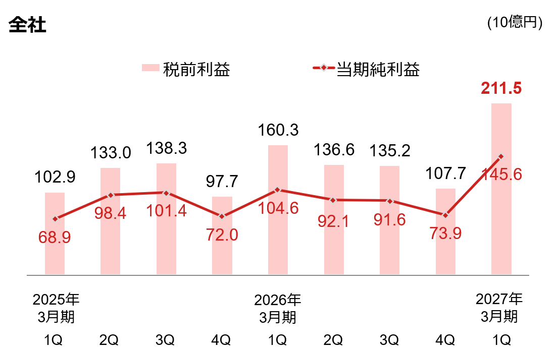 野村ホールディングスの税前利益と当期純利益の推移を示す表。2026年3月期は、税前利益が1Q 1,603億円、2Q 1,366億円、3Q 1,352億円、4Q 1,077億円、当期純利益が1Q 1,046億円、2Q 921億円、3Q 916億円、4Q 739億円。2027年3月期は1Qの税前利益が2,115億円、当期純利益が1,456億円。