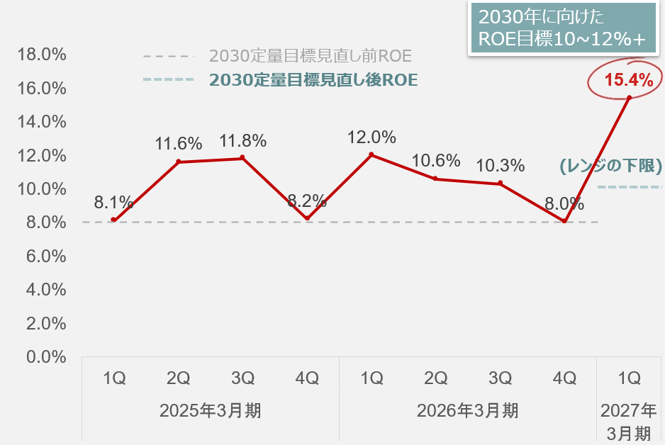 野村ホールディングスの四半期別ROE（％）の推移表。2025年3月期は1Q 8.1、2Q 11.6、3Q 11.8、4Q 8.2。2026年3月期は1Q 12.0、2Q 10.6、3Q 10.3、4Q 8.0。2027年3月期は1Q 15.4。2030年に向けたROE目標10~12%+を達成