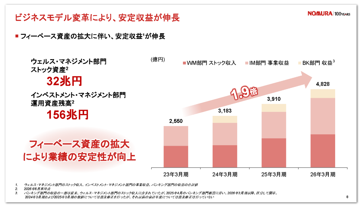 野村グループのフィーベース資産と安定収益の推移