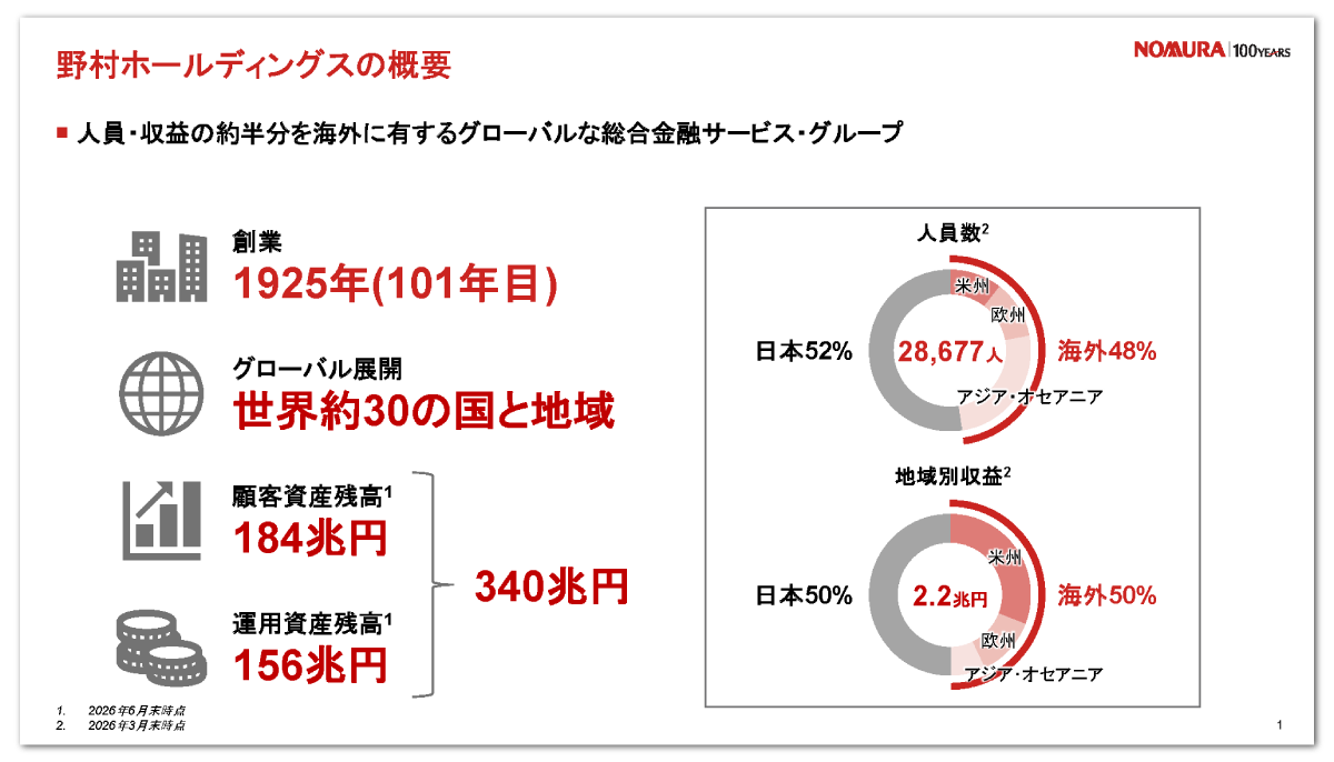 野村ホールディングスの顧客資産残高、運用資産残高、人員数、地域別収益