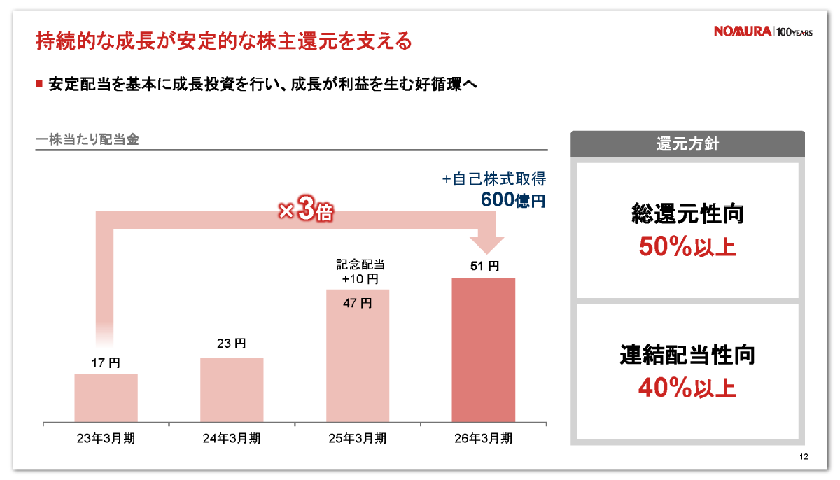野村ホールディングスの1株当たり配当金と株主還元方針
