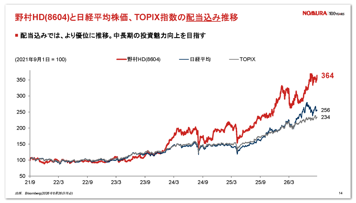 野村ホールディングス株と日経平均株価、TOPIXの配当込み推移を比較したグラフ