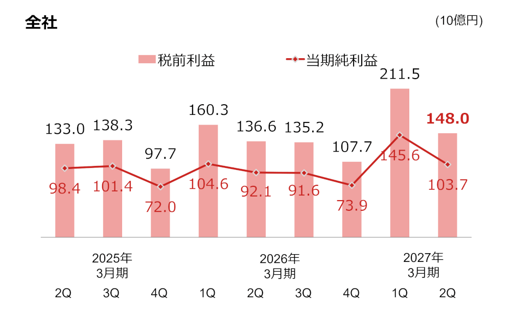野村ホールディングスの税前利益と当期純利益の推移を示す表。2026年3月期は、税前利益が1Q 1,603億円、2Q 1,366億円、3Q 1,352億円、4Q 1,077億円、当期純利益が1Q 1,046億円、2Q 921億円、3Q 916億円、4Q 739億円。2027年3月期は税前利益が1Q 2,115億円、2Q 1480億円、当期純利益が1Q 1,456億円、2Q 1037億円。