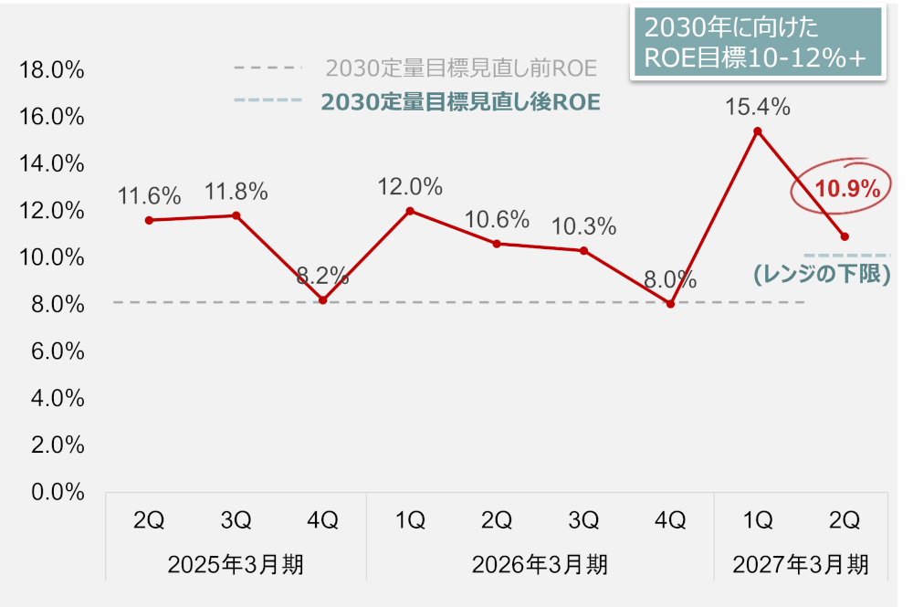 野村ホールディングスの四半期別ROE（％）の推移表。2025年3月期は1Q 8.1、2Q 11.6、3Q 11.8、4Q 8.2。2026年3月期は1Q 12.0、2Q 10.6、3Q 10.3、4Q 8.0。2027年3月期は1Q 15.4、2Qは10.9%。2030年に向けたROE目標10~12%+を達成